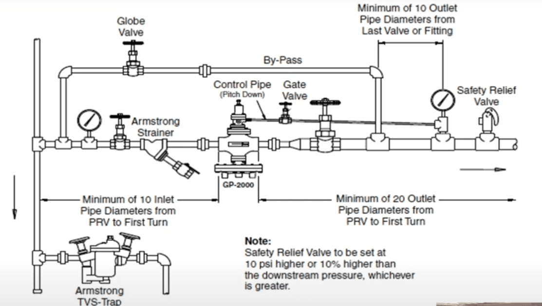 Pressure Reducing Valves : Everything You Need To Know | Default