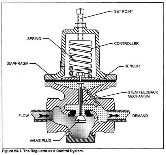 Pressure Reducing Valves : Everything You Need To Know | Default