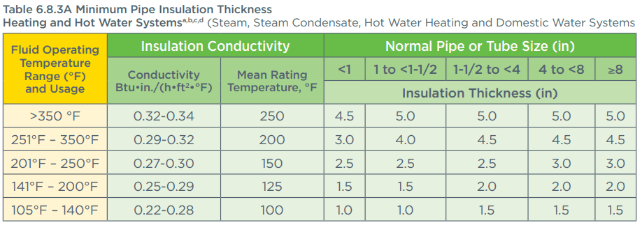 Cs Pipe Insulation Chart.pdf Steam Piping Insulation 101 | Rasmussen Mechanical