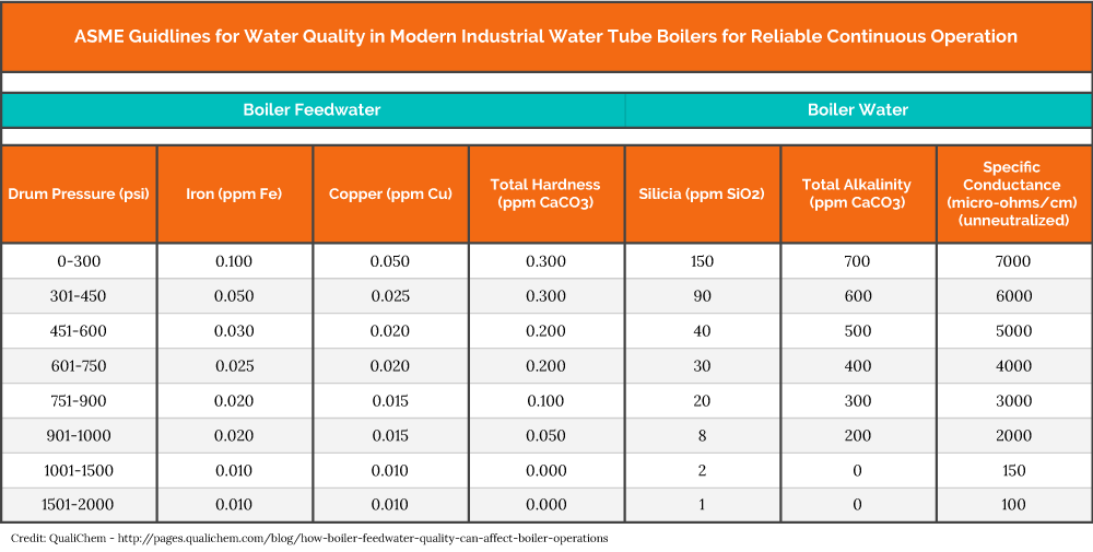 ASME guidelines chart for water quality in watertube boilers. 