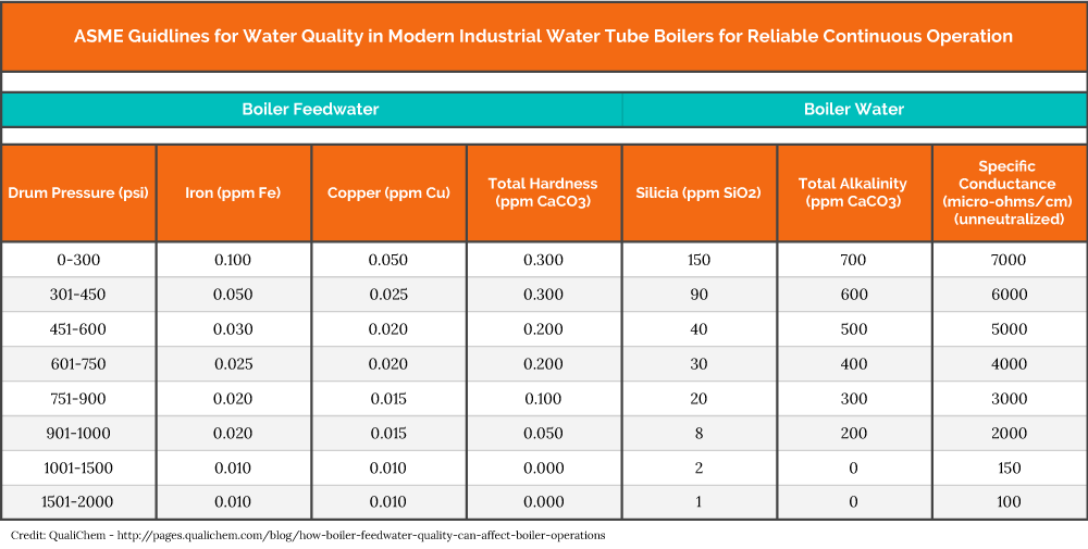 ASME guidelines chart for water quality in watertube boilers.