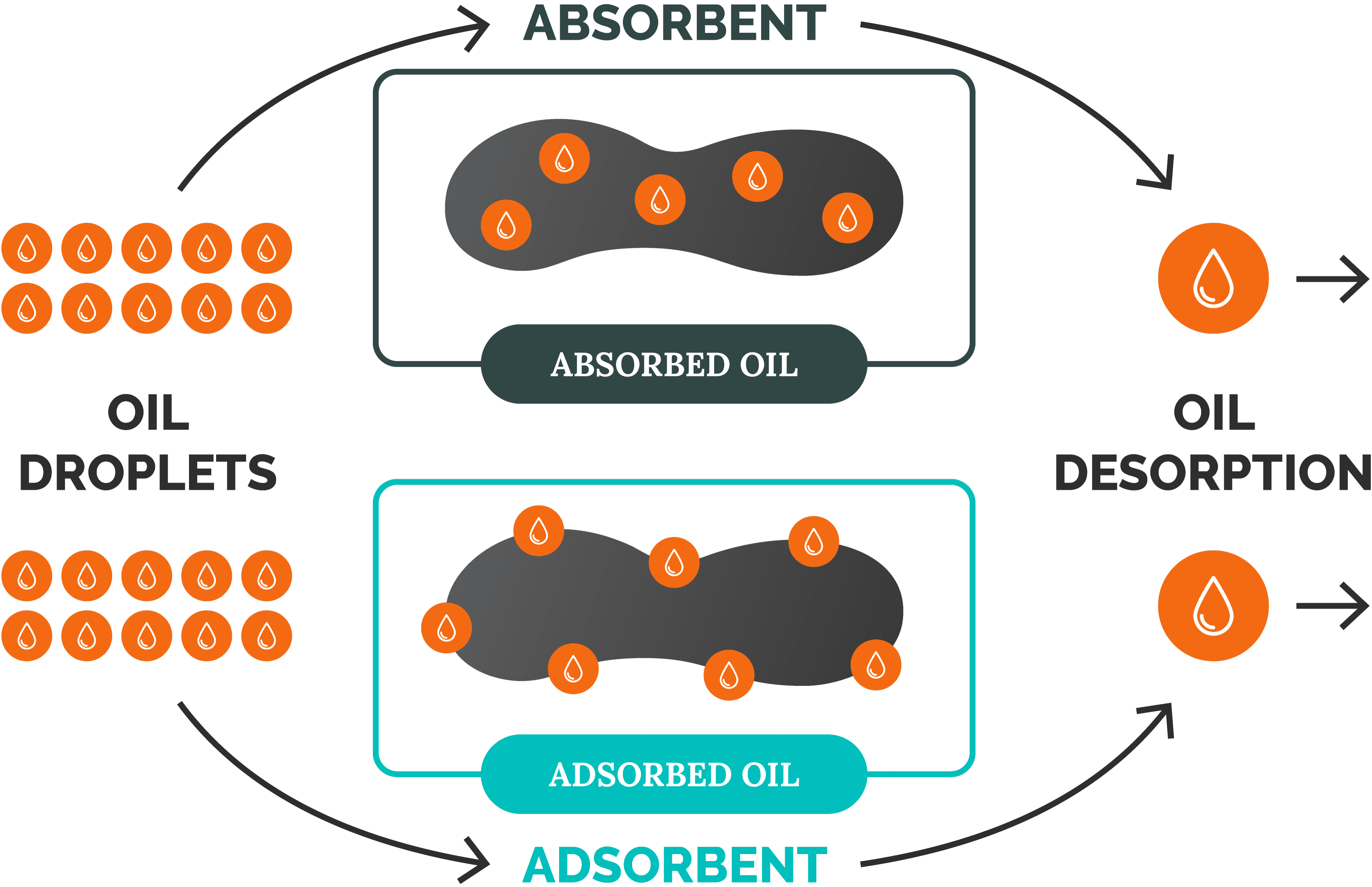 Adsorption vs absorption of oil by an oil separator