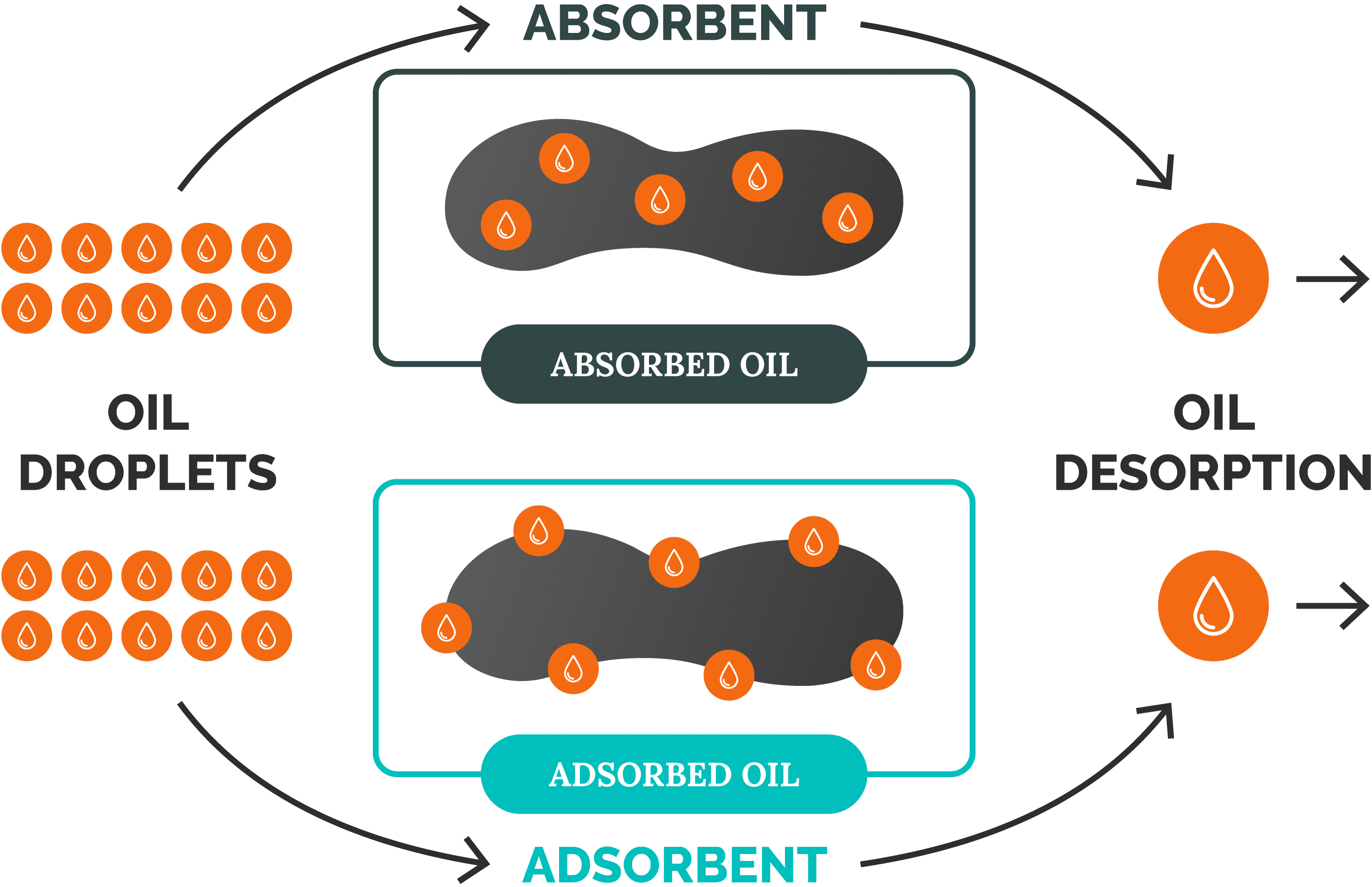 Adsorption vs absorption of oil by an oil separator 