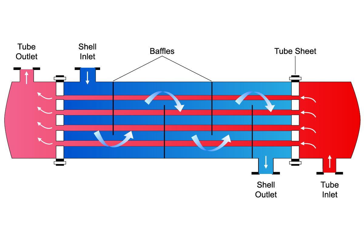 Shell and Tube Heat Exchanger diagram