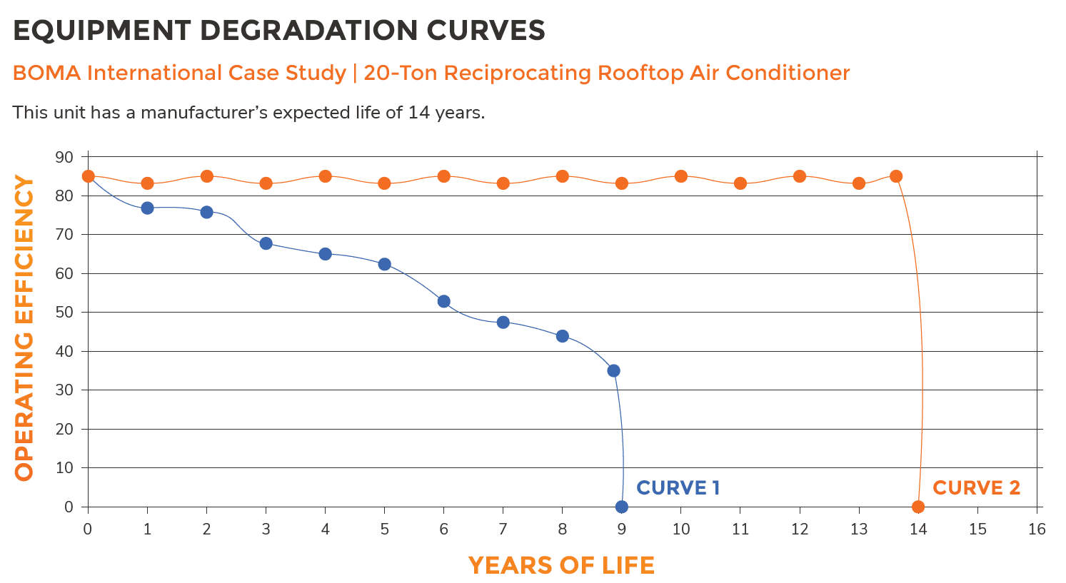 BOMA Equipment Degradation Curves