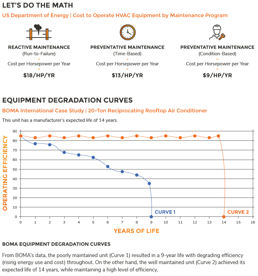 Diagram and graph showing equipment degradation without maintenance. 