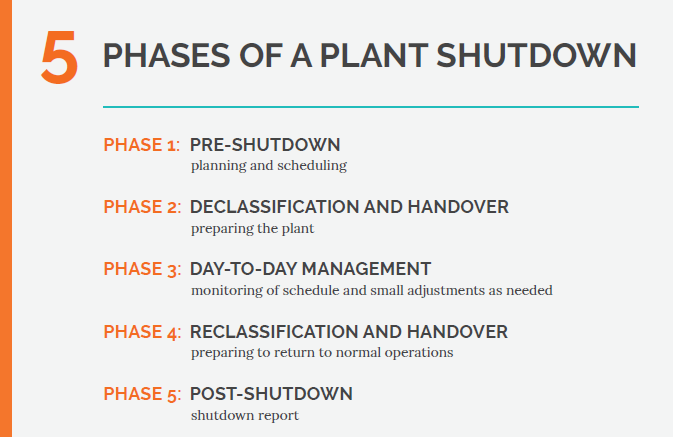 Infographic showing the 5 phases of a plant shutdown