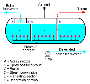 Spray Type deaerator showing a diagram of the deaeration process. 