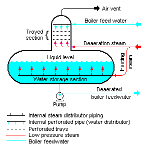 Tray Type deaerator showing a diagram of the deaeration process