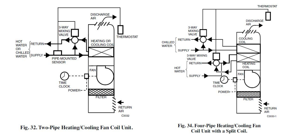 Fan coil diagram with 2 pipe vs 4 pipe configuration. 