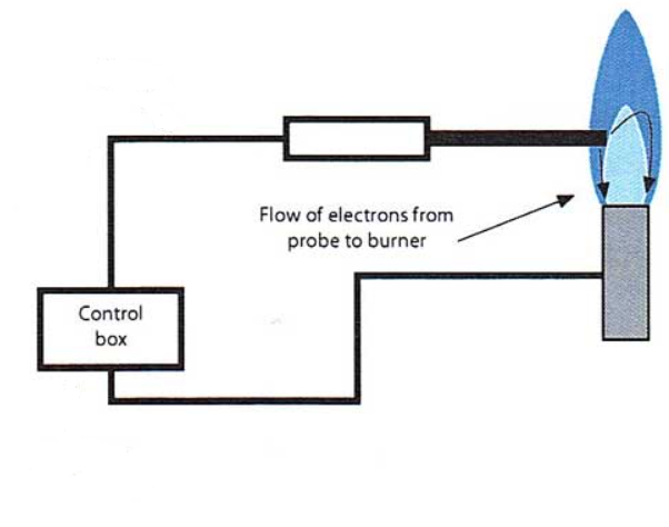Diagram of how a flame rod works