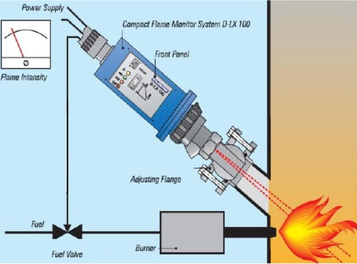 Flame scanner diagram showing a UV or infrared scanner 