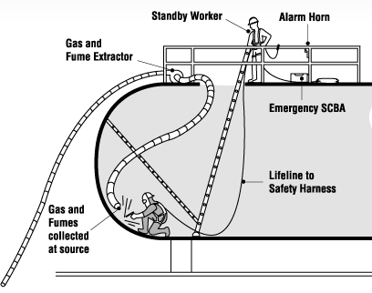 Confined Space Picture With Safety Equipment 