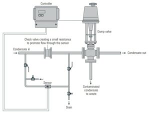 Contaminated returns system diagram with dump valve and controller