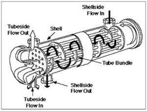 Diagram of shell and tube heat exchanger
