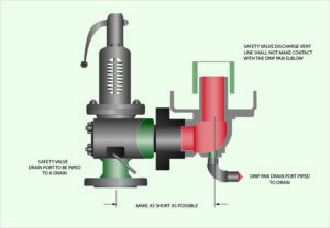Diagram of A Safety Relief Valve